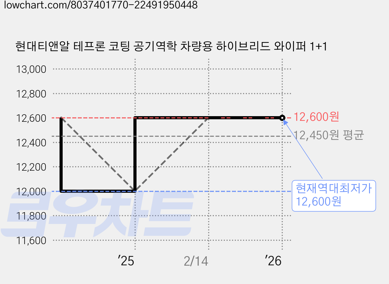 현대티앤알 테프론 코팅 공기역학 차량용 하이브리드 와이퍼 1+1 가격 변동 차트, 현재가 12,600원, 역대최저가