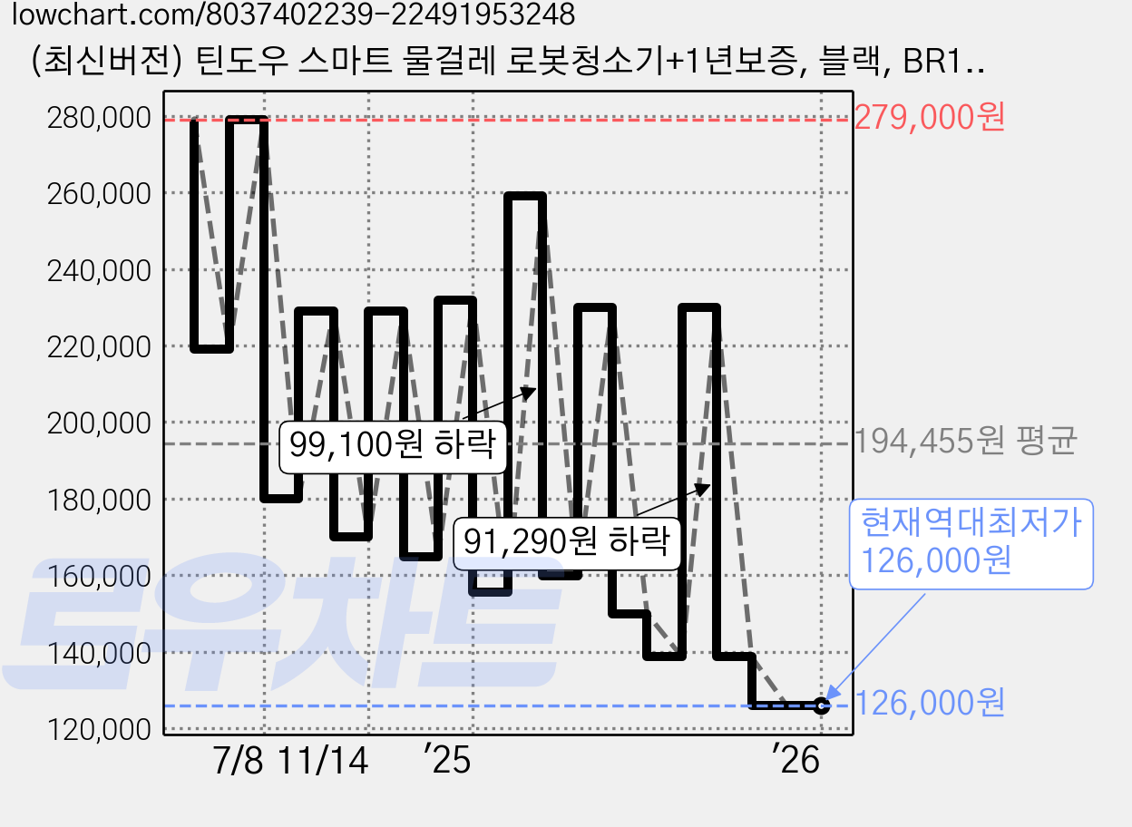 (최신버전) 틴도우 스마트 물걸레 로봇청소기+1년보증, 블랙, BR151 가격 변동 차트, 현재가 126,000원, 역대최저가