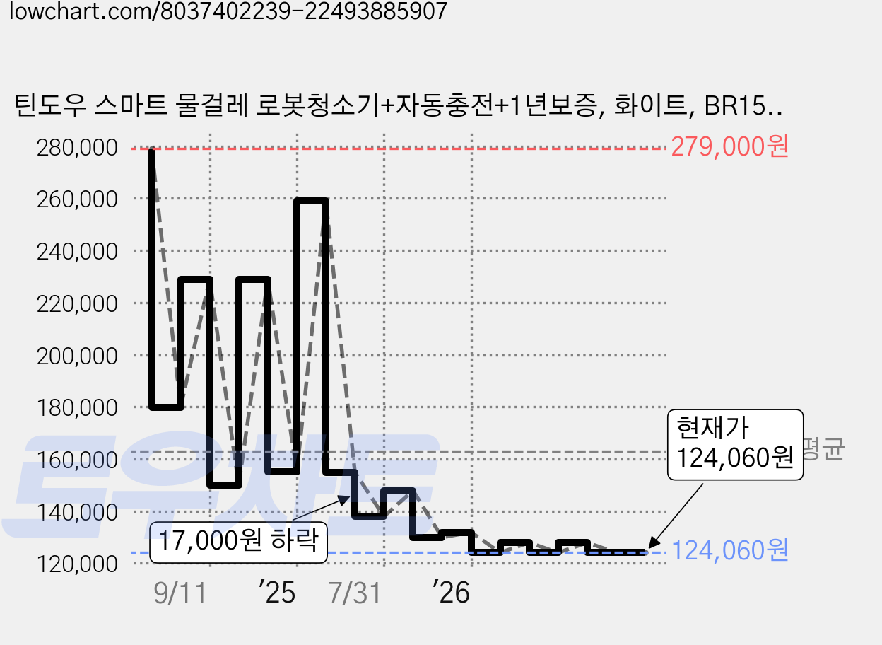 틴도우 스마트 물걸레 로봇청소기+자동충전+1년보증, 화이트, BR151 가격 변동 차트, 현재가 124,060원, 관측 최저가 122,900원