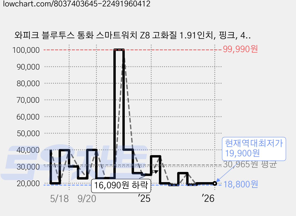 와피크 블루투스 통화 스마트워치 Z8 고화질 1.91인치, 핑크, 4.8cm, GPS + 블루투스 가격 변동 차트, 현재가 19,900원, 역대최저가