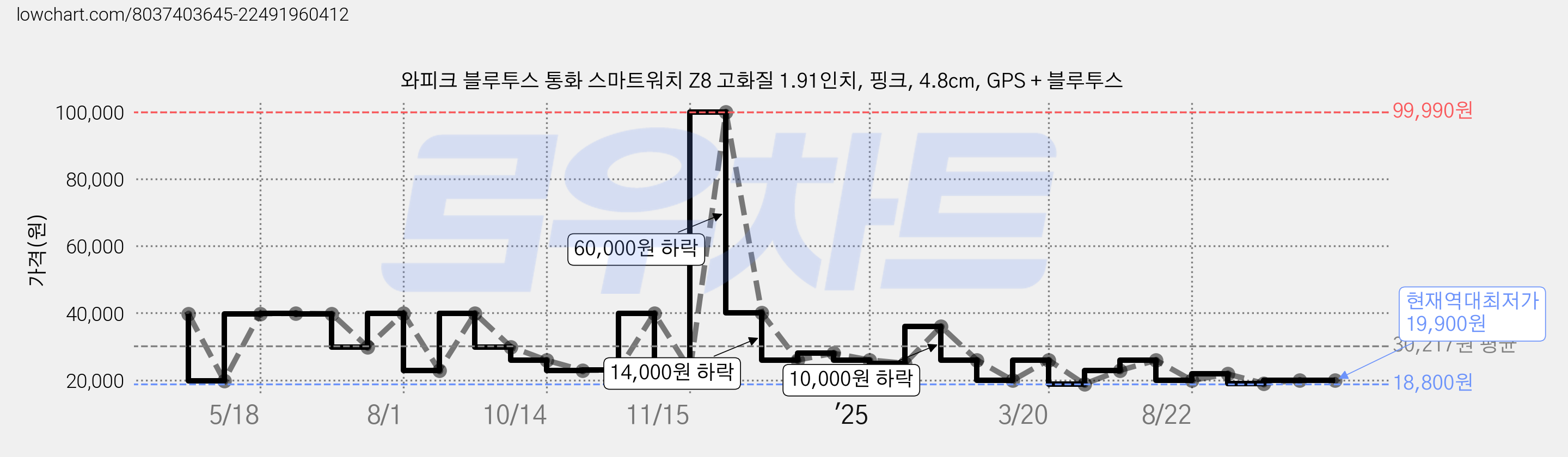 와피크 블루투스 통화 스마트워치 Z8 고화질 1.91인치, 핑크, 4.8cm, GPS + 블루투스 가격 변동 차트, 현재가 19,900원, 역대최저가
