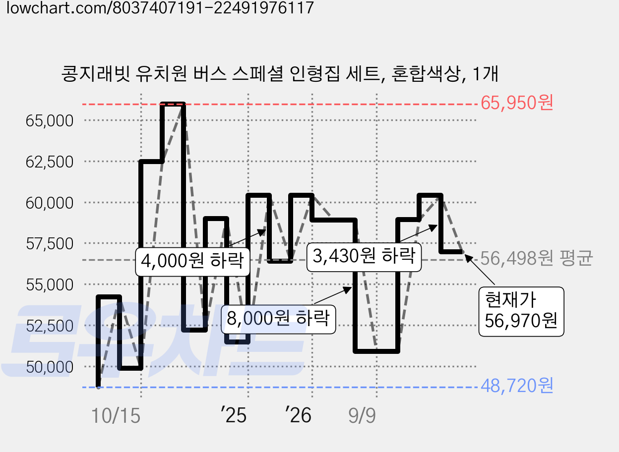 콩지래빗 유치원 버스 스페셜 인형집 세트, 혼합색상, 1개 가격 변동 차트, 현재가 56,970원, 관측 최저가 47,580원