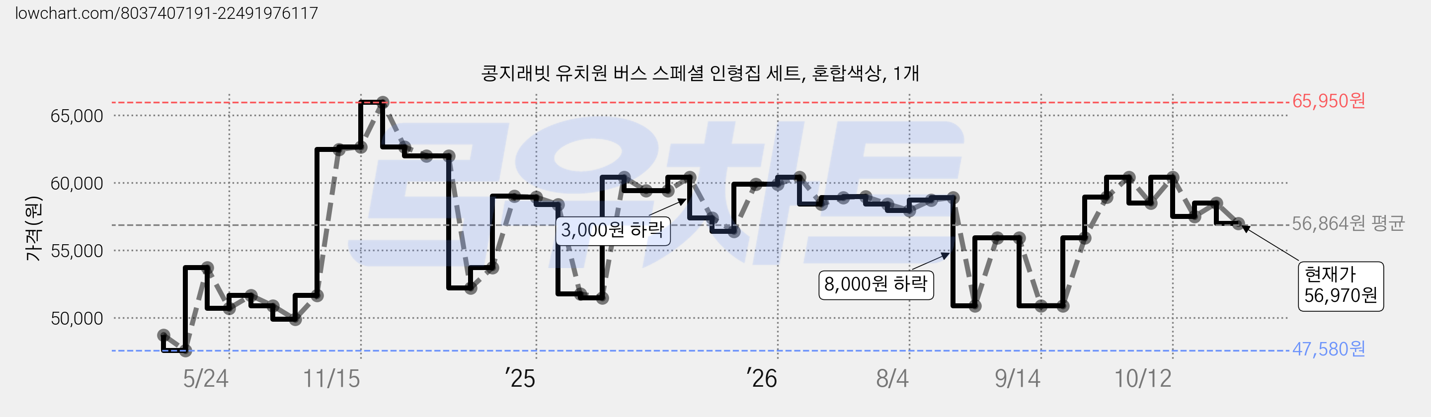 콩지래빗 유치원 버스 스페셜 인형집 세트, 혼합색상, 1개 가격 변동 차트, 현재가 56,970원, 관측 최저가 47,580원