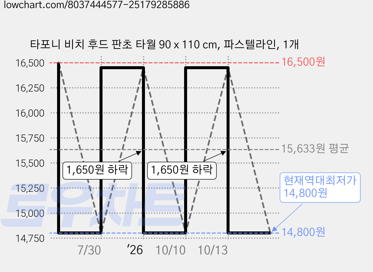 타포니 비치 후드 판초 타월 90 x 110 cm, 파스텔라인, 1개 가격 변동 차트, 현재가 14,800원, 역대최저가
