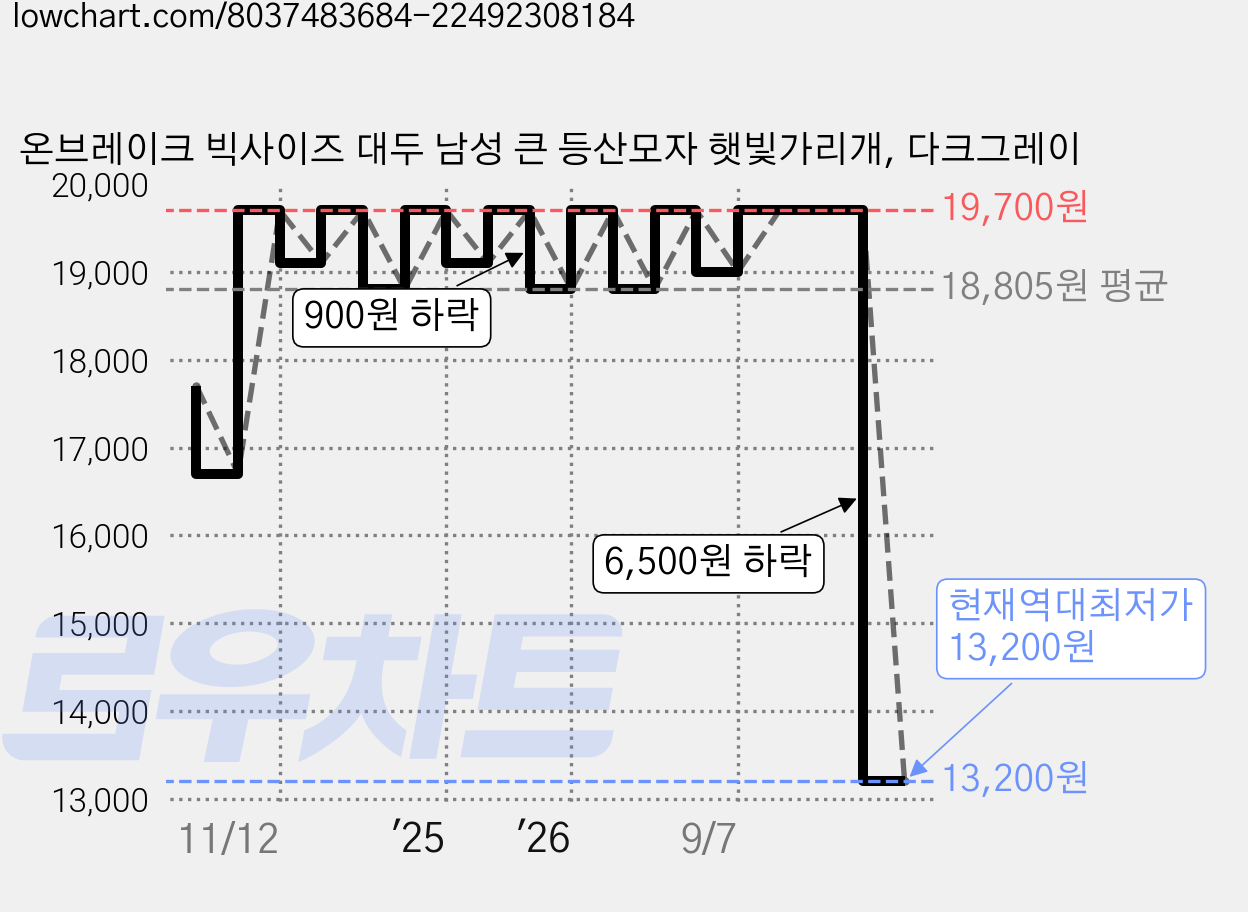 온브레이크 빅사이즈 대두 남성 큰 등산모자 햇빛가리개, 다크그레이 가격 변동 차트, 현재가 13,200원, 역대최저가
