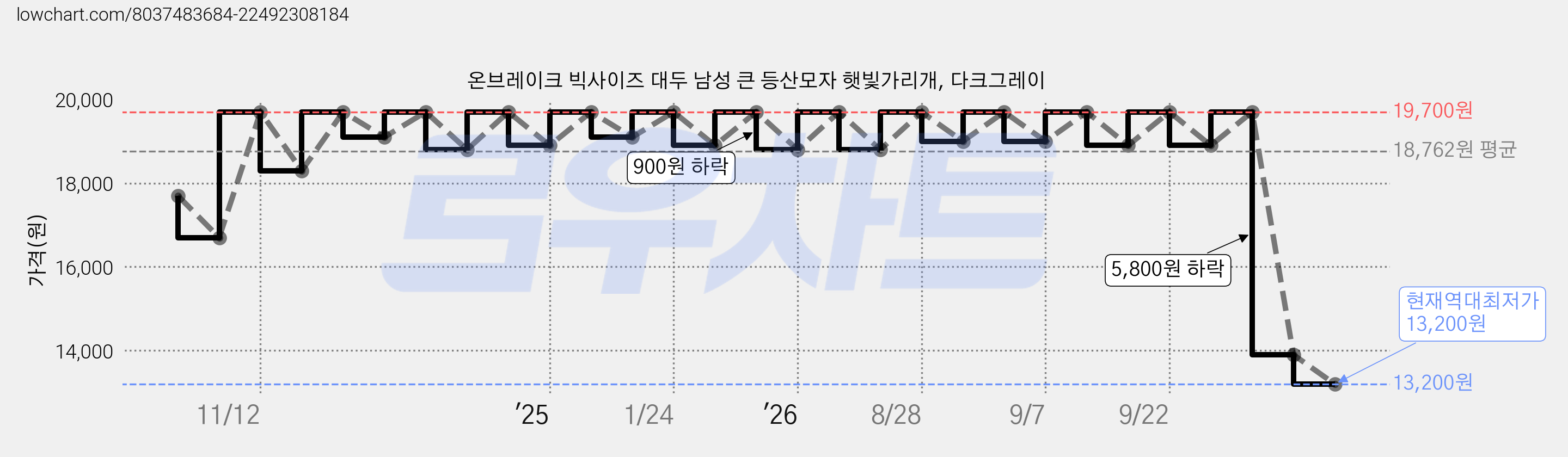 온브레이크 빅사이즈 대두 남성 큰 등산모자 햇빛가리개, 다크그레이 가격 변동 차트, 현재가 13,200원, 역대최저가