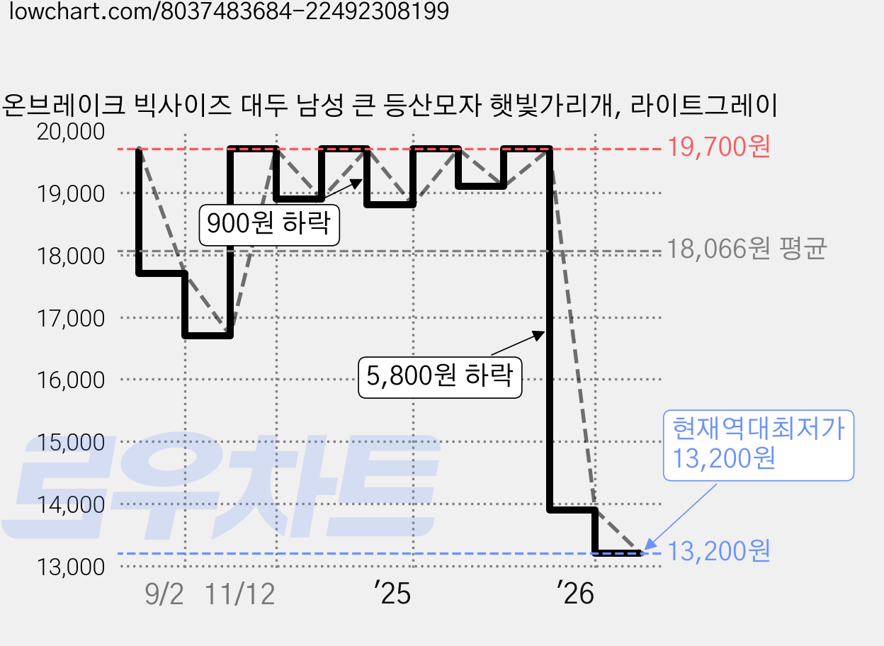 온브레이크 빅사이즈 대두 남성 큰 등산모자 햇빛가리개, 라이트그레이 가격 변동 차트, 현재가 13,200원, 역대최저가