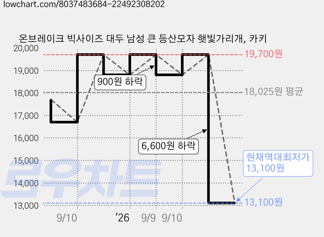 온브레이크 빅사이즈 대두 남성 큰 등산모자 햇빛가리개, 카키 가격 변동 차트, 현재가 13,100원, 역대최저가