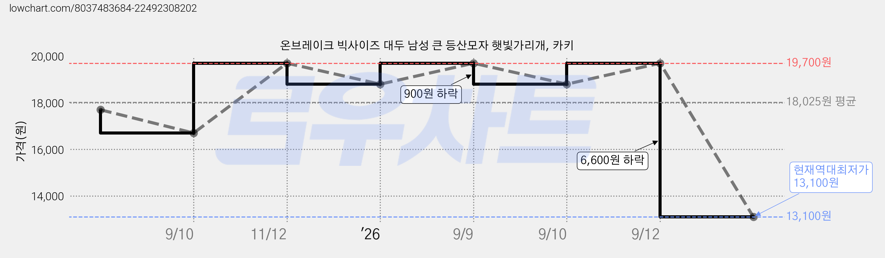 온브레이크 빅사이즈 대두 남성 큰 등산모자 햇빛가리개, 카키 가격 변동 차트, 현재가 13,100원, 역대최저가