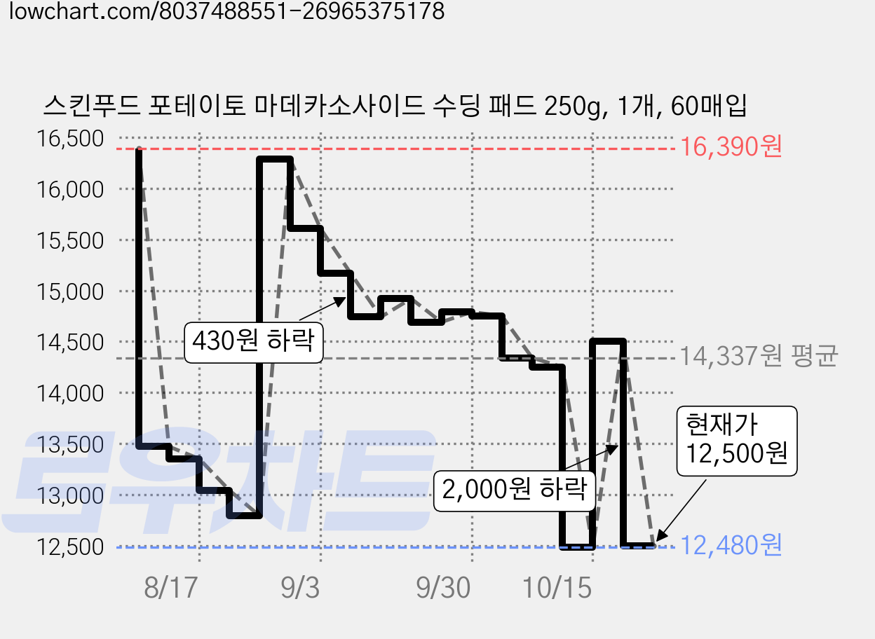 스킨푸드 포테이토 마데카소사이드 수딩 패드 250g, 1개, 60매입 가격 변동 차트, 현재가 12,500원, 관측 최저가 12,350원