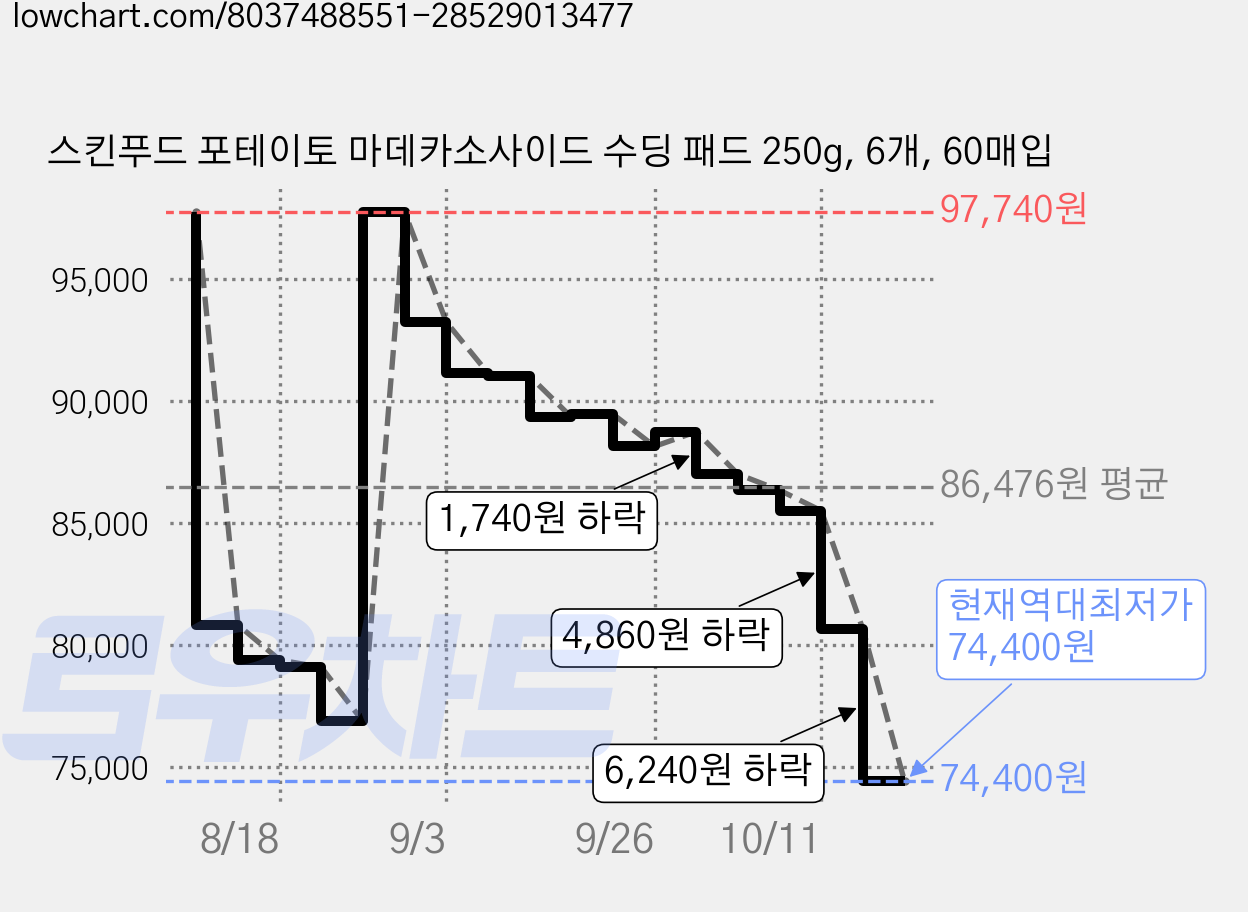 스킨푸드 포테이토 마데카소사이드 수딩 패드 250g, 6개, 60매입 가격 변동 차트, 현재가 74,400원, 역대최저가