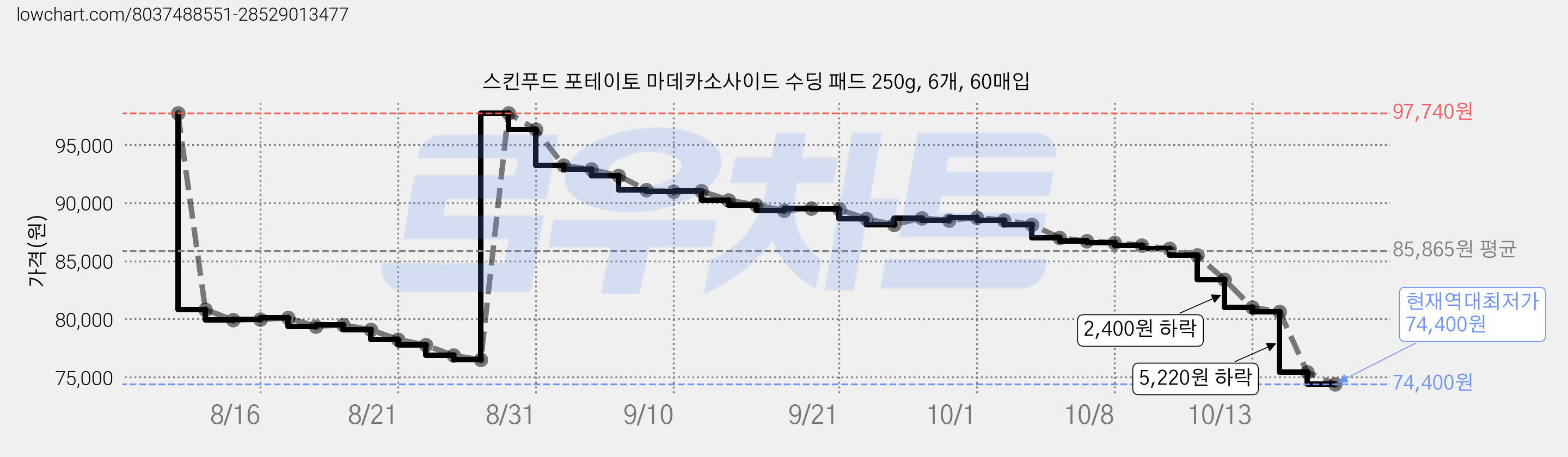 스킨푸드 포테이토 마데카소사이드 수딩 패드 250g, 6개, 60매입 가격 변동 차트, 현재가 74,400원, 역대최저가