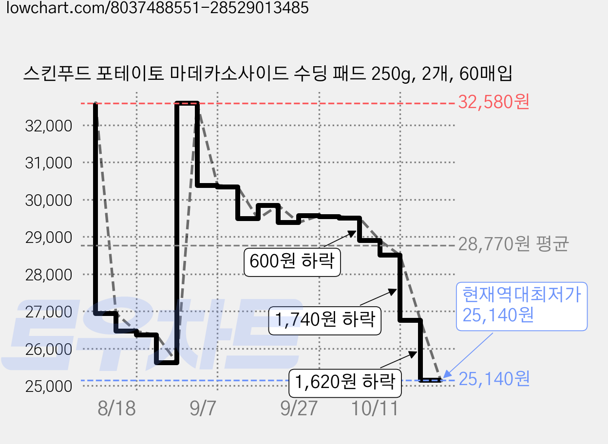스킨푸드 포테이토 마데카소사이드 수딩 패드 250g, 2개, 60매입 가격 변동 차트, 현재가 25,300원, 역대최저가