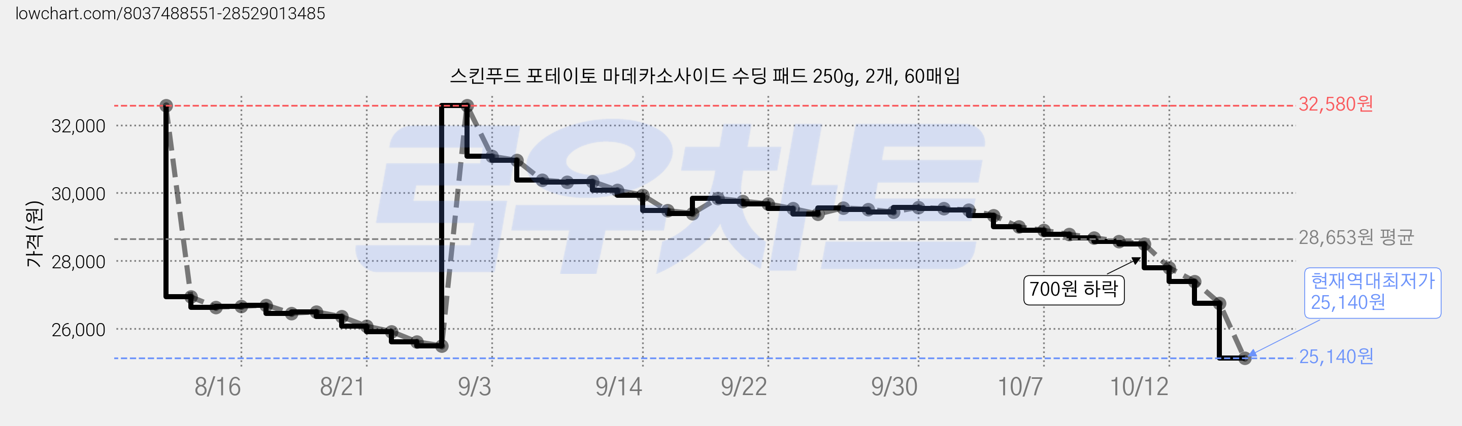 스킨푸드 포테이토 마데카소사이드 수딩 패드 250g, 2개, 60매입 가격 변동 차트, 현재가 25,300원, 역대최저가