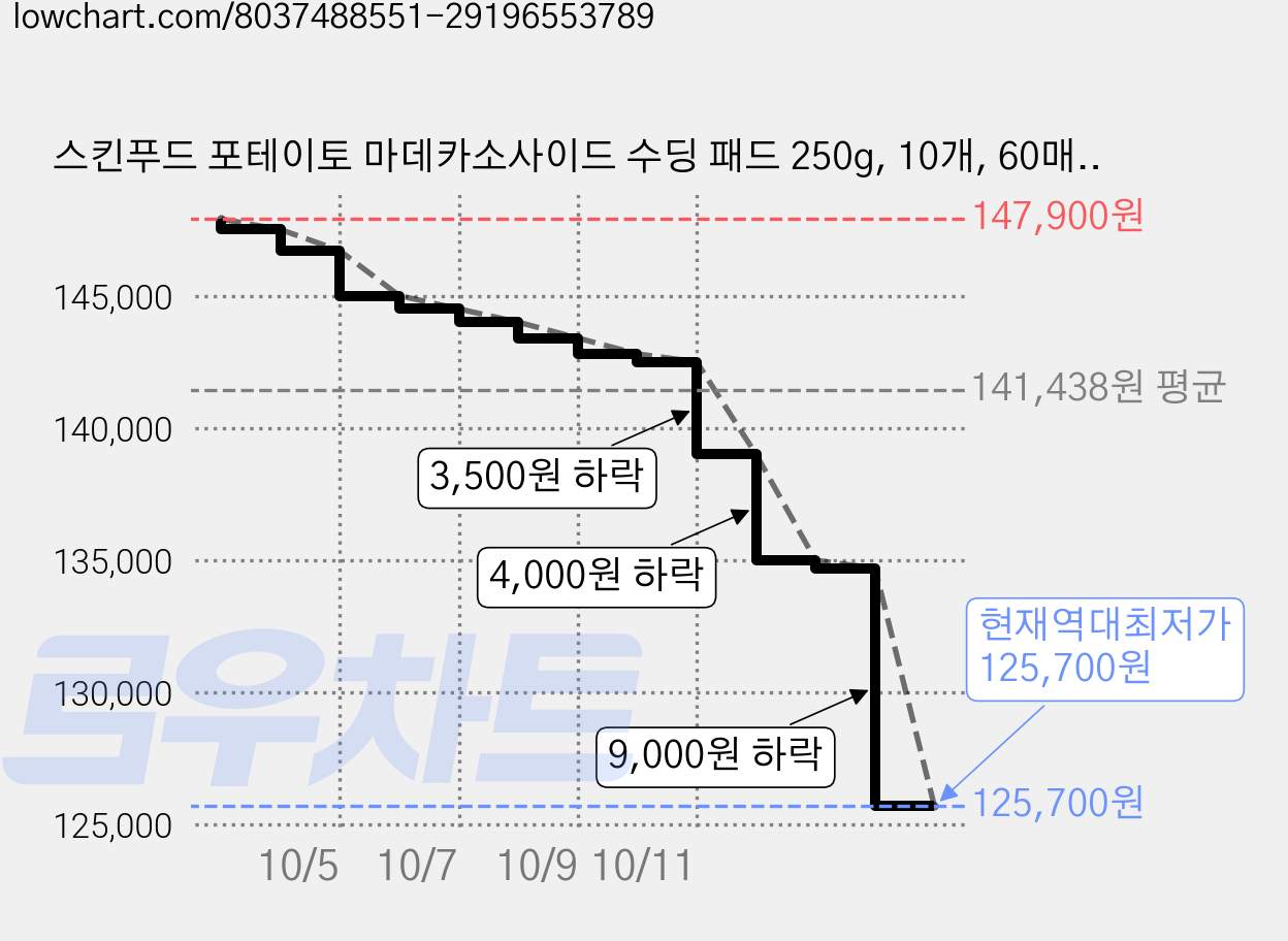 스킨푸드 포테이토 마데카소사이드 수딩 패드 250g, 10개, 60매입 가격 변동 차트, 현재가 125,700원, 역대최저가