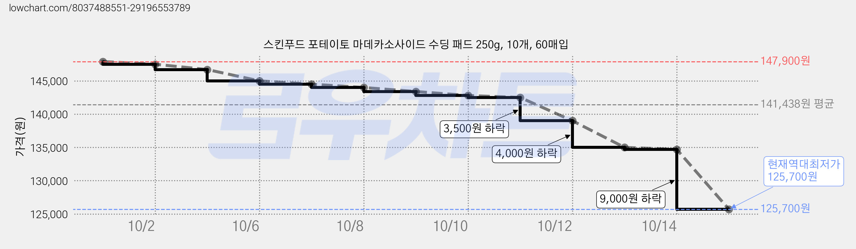 스킨푸드 포테이토 마데카소사이드 수딩 패드 250g, 10개, 60매입 가격 변동 차트, 현재가 125,700원, 역대최저가