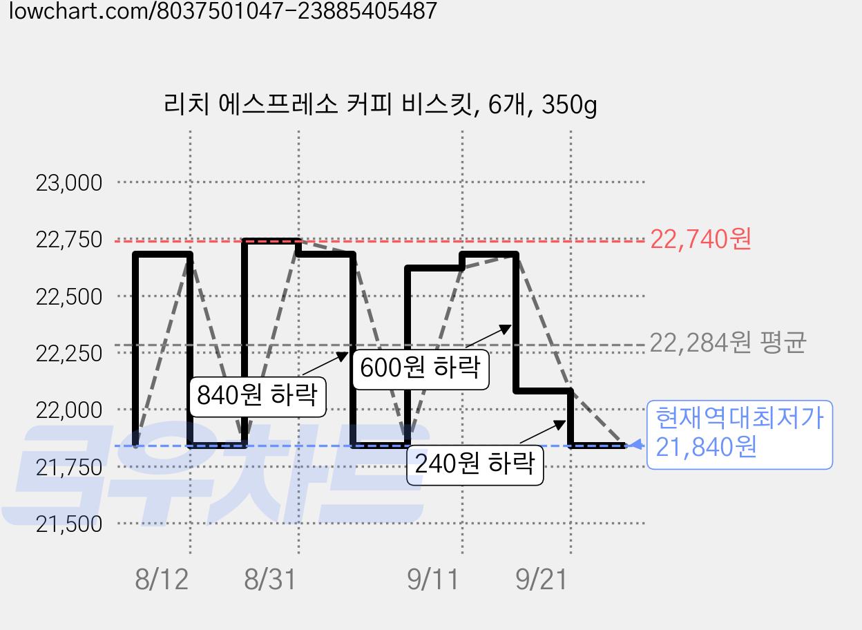 리치 에스프레소 커피 비스킷, 6개, 350g 가격 변동 차트, 현재가 21,840원, 역대최저가