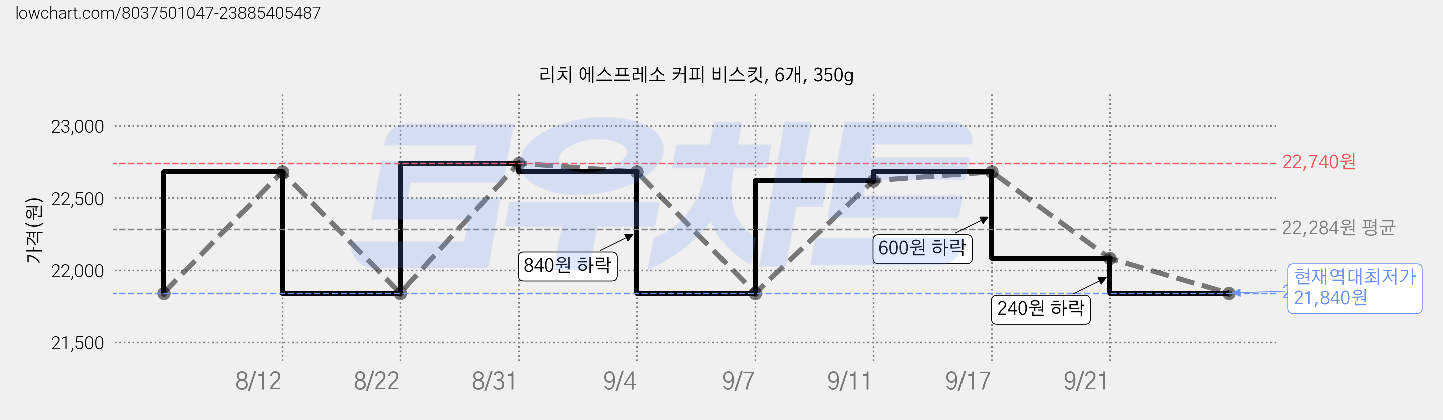 리치 에스프레소 커피 비스킷, 6개, 350g 가격 변동 차트, 현재가 21,840원, 역대최저가