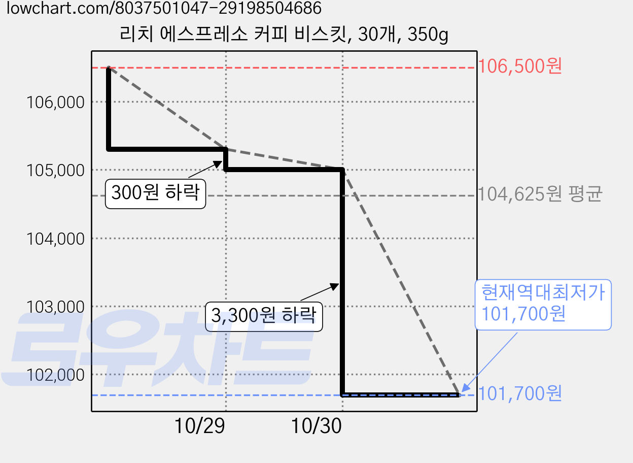 리치 에스프레소 커피 비스킷, 30개, 350g 가격 변동 차트, 현재가 101,700원, 역대최저가