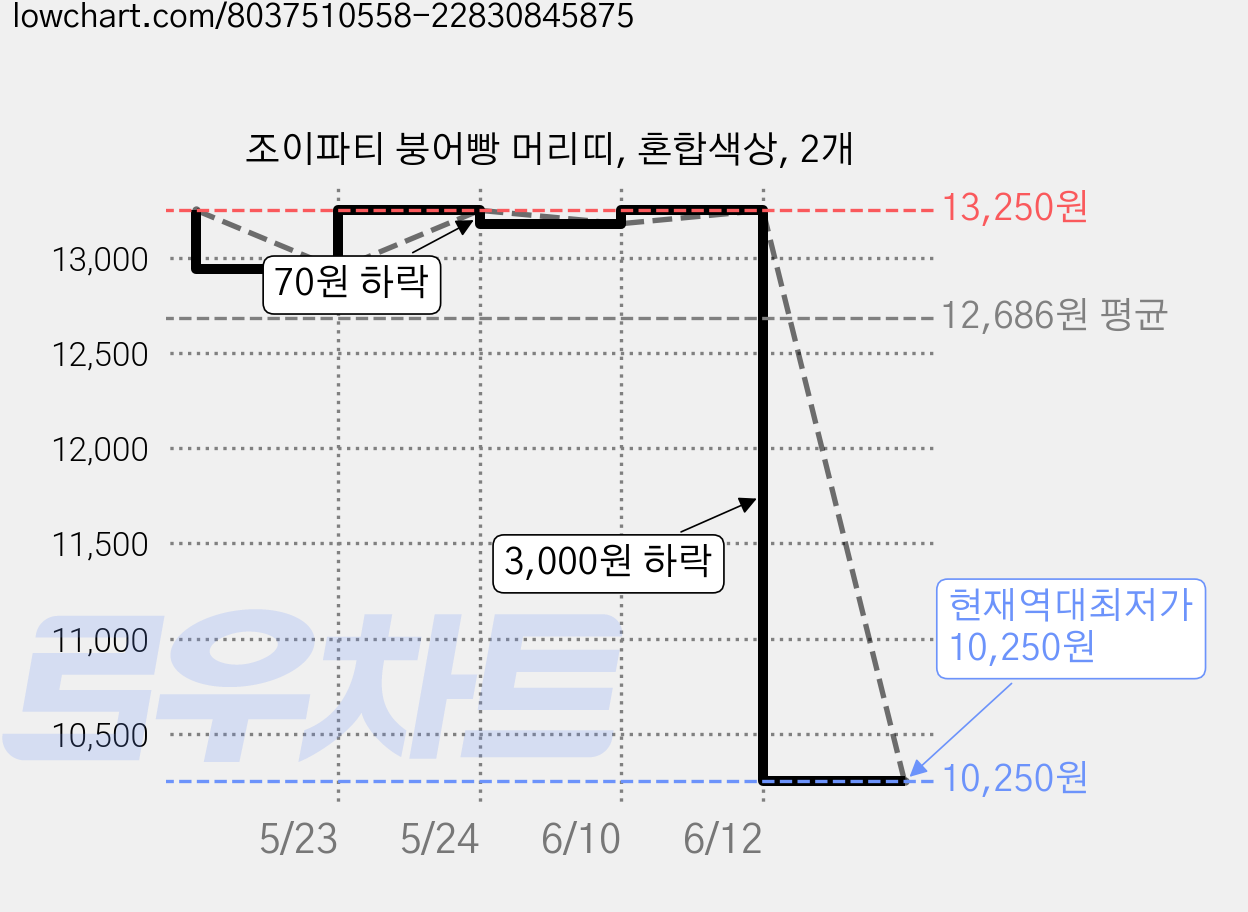 조이파티 붕어빵 머리띠, 혼합색상, 2개 가격 변동 차트, 현재가 10,250원, 역대최저가