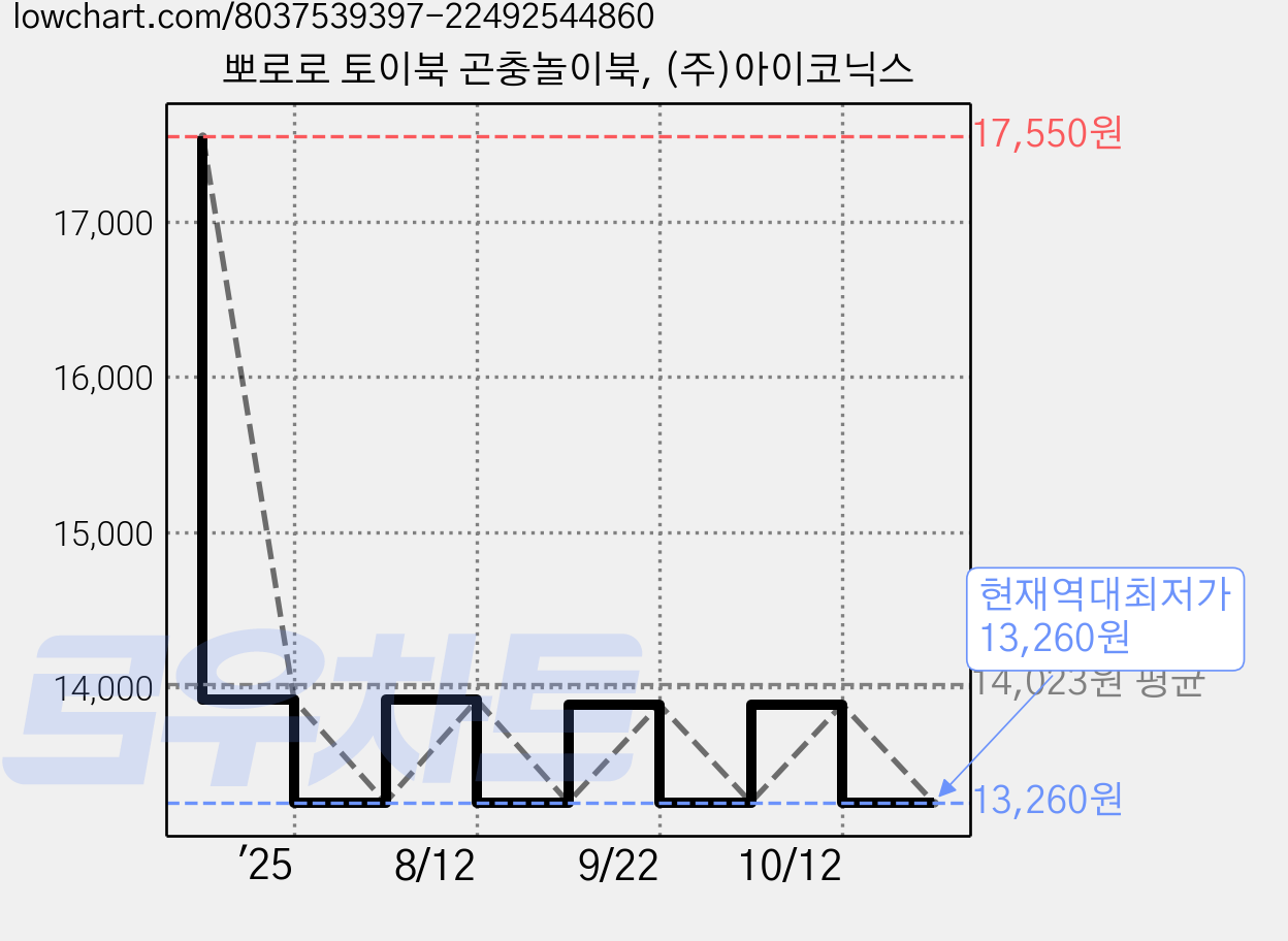 뽀로로 토이북 곤충놀이북, (주)아이코닉스 가격 변동 차트, 현재가 13,260원, 역대최저가