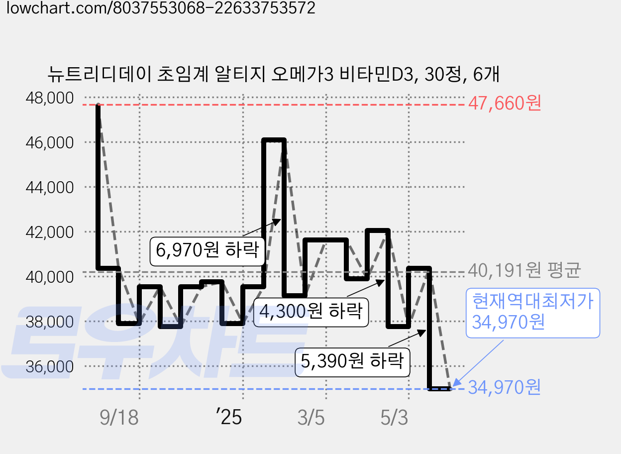 뉴트리디데이 초임계 알티지 오메가3 비타민D3, 30정, 6개 가격 변동 차트, 현재가 34,970원, 역대최저가