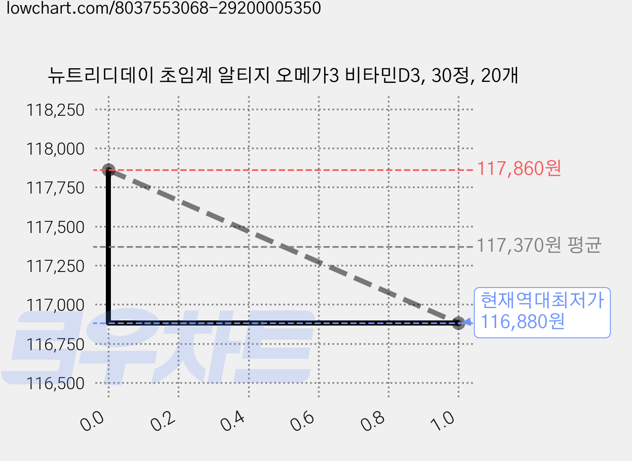 뉴트리디데이 초임계 알티지 오메가3 비타민D3, 30정, 20개 가격 변동 차트, 현재가 116,880원, 역대최저가