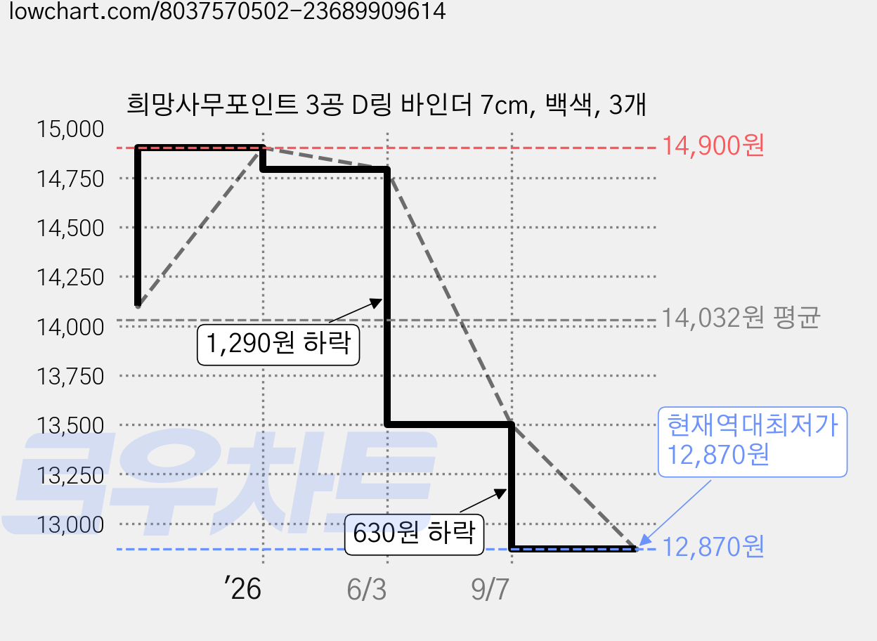 희망사무포인트 3공 D링 바인더 7cm, 백색, 3개 가격 변동 차트, 현재가 12,870원, 역대최저가