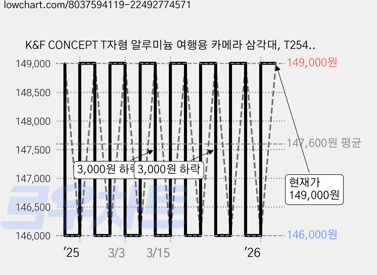 K&F CONCEPT T자형 알루미늄 여행용 카메라 삼각대, T254A4+BH-28L, 1개 가격 변동 차트, 현재가 146,000원, 역대최저가