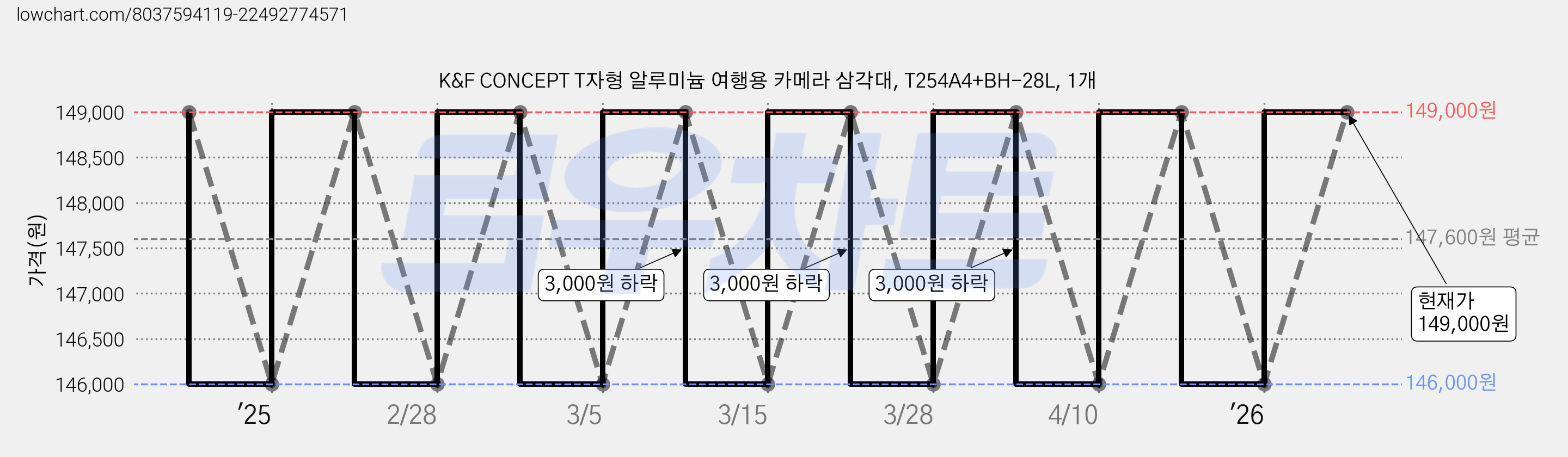 K&F CONCEPT T자형 알루미늄 여행용 카메라 삼각대, T254A4+BH-28L, 1개 가격 변동 차트, 현재가 146,000원, 역대최저가