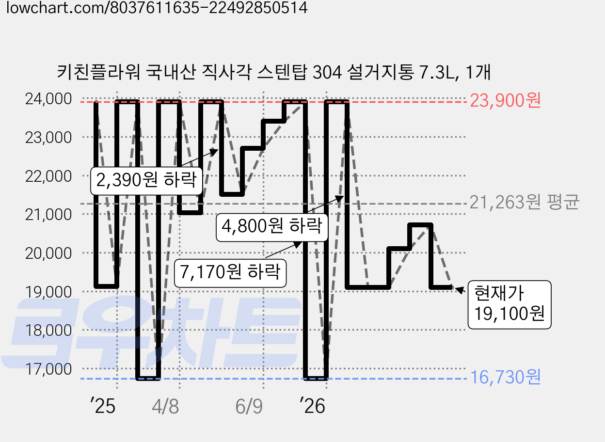 키친플라워 국내산 직사각 스텐탑 304 설거지통 7.3L, 1개 가격 변동 차트, 현재가 19,100원, 관측 최저가 16,730원