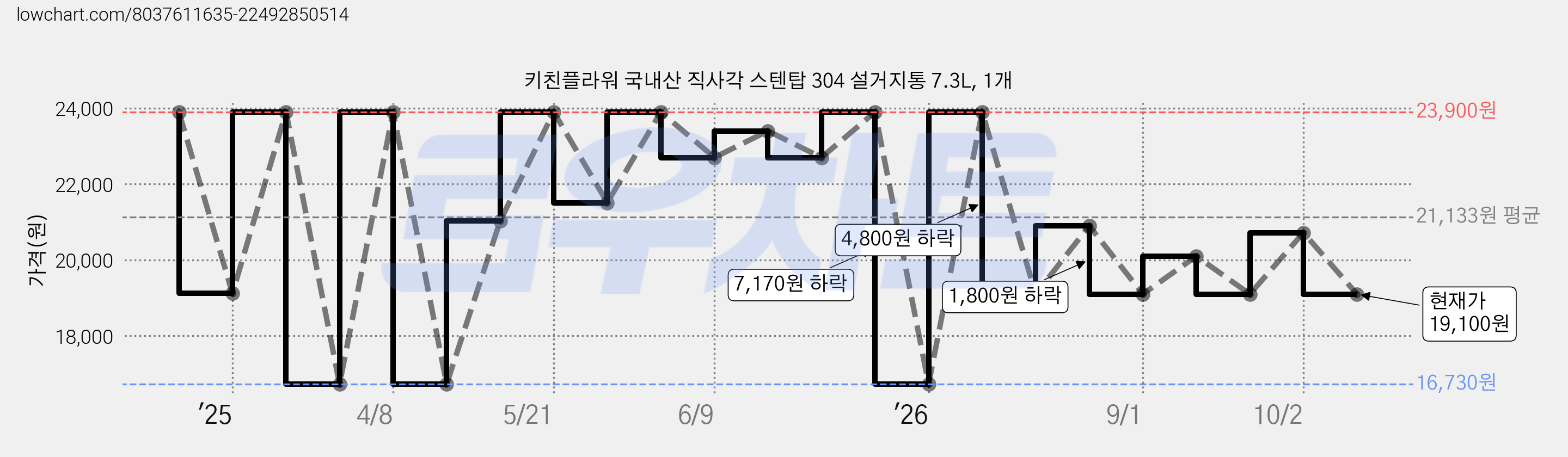 키친플라워 국내산 직사각 스텐탑 304 설거지통 7.3L, 1개 가격 변동 차트, 현재가 19,100원, 관측 최저가 16,730원