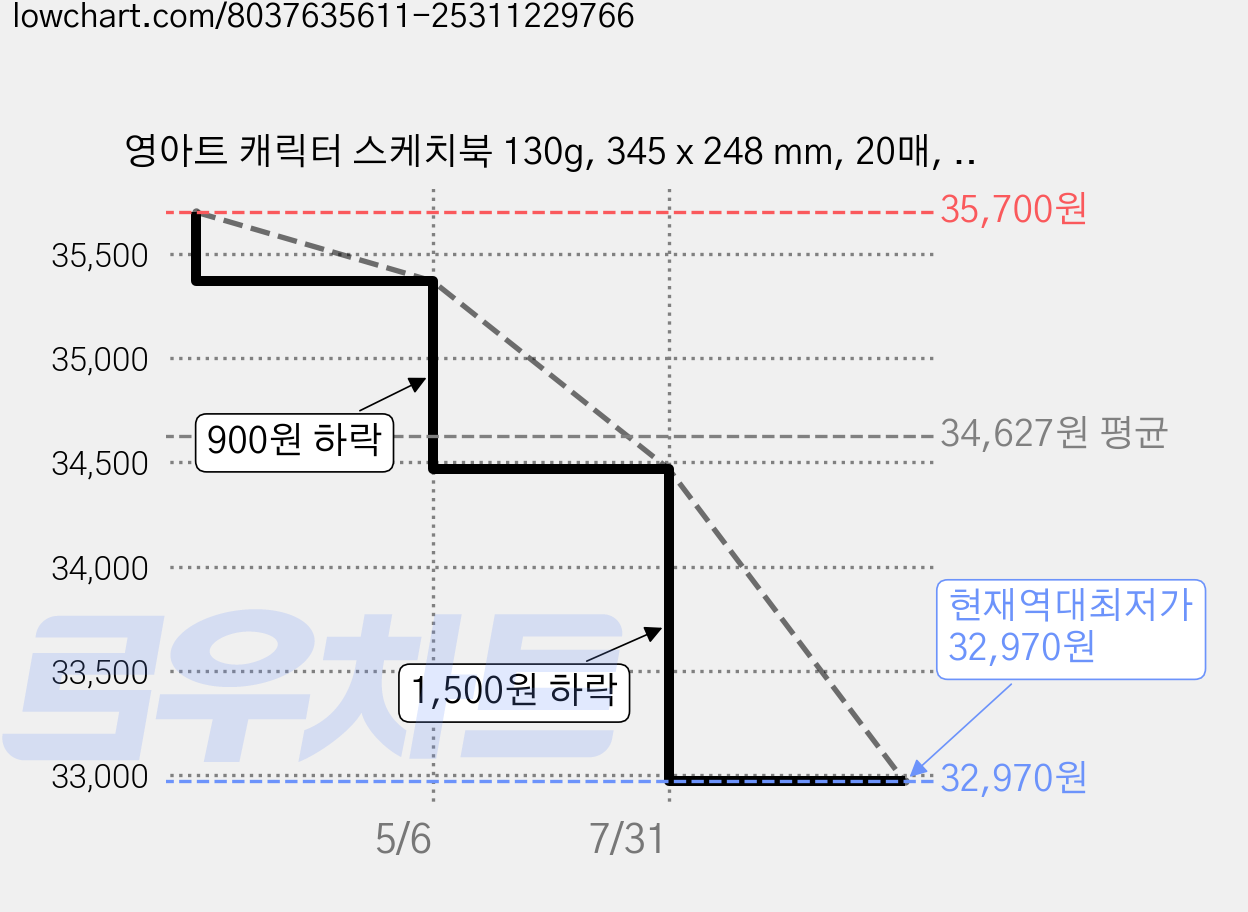 영아트 캐릭터 스케치북 130g, 345 x 248 mm, 20매, 30개 가격 변동 차트, 현재가 32,970원, 역대최저가