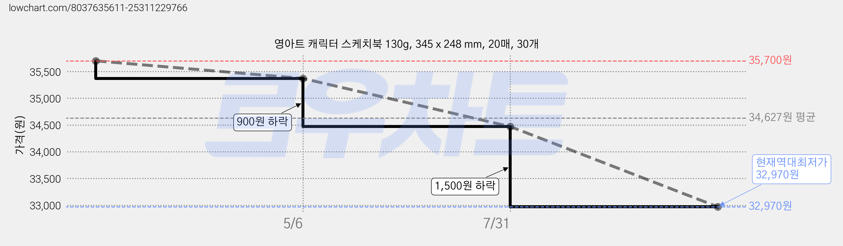 영아트 캐릭터 스케치북 130g, 345 x 248 mm, 20매, 30개 가격 변동 차트, 현재가 32,970원, 역대최저가