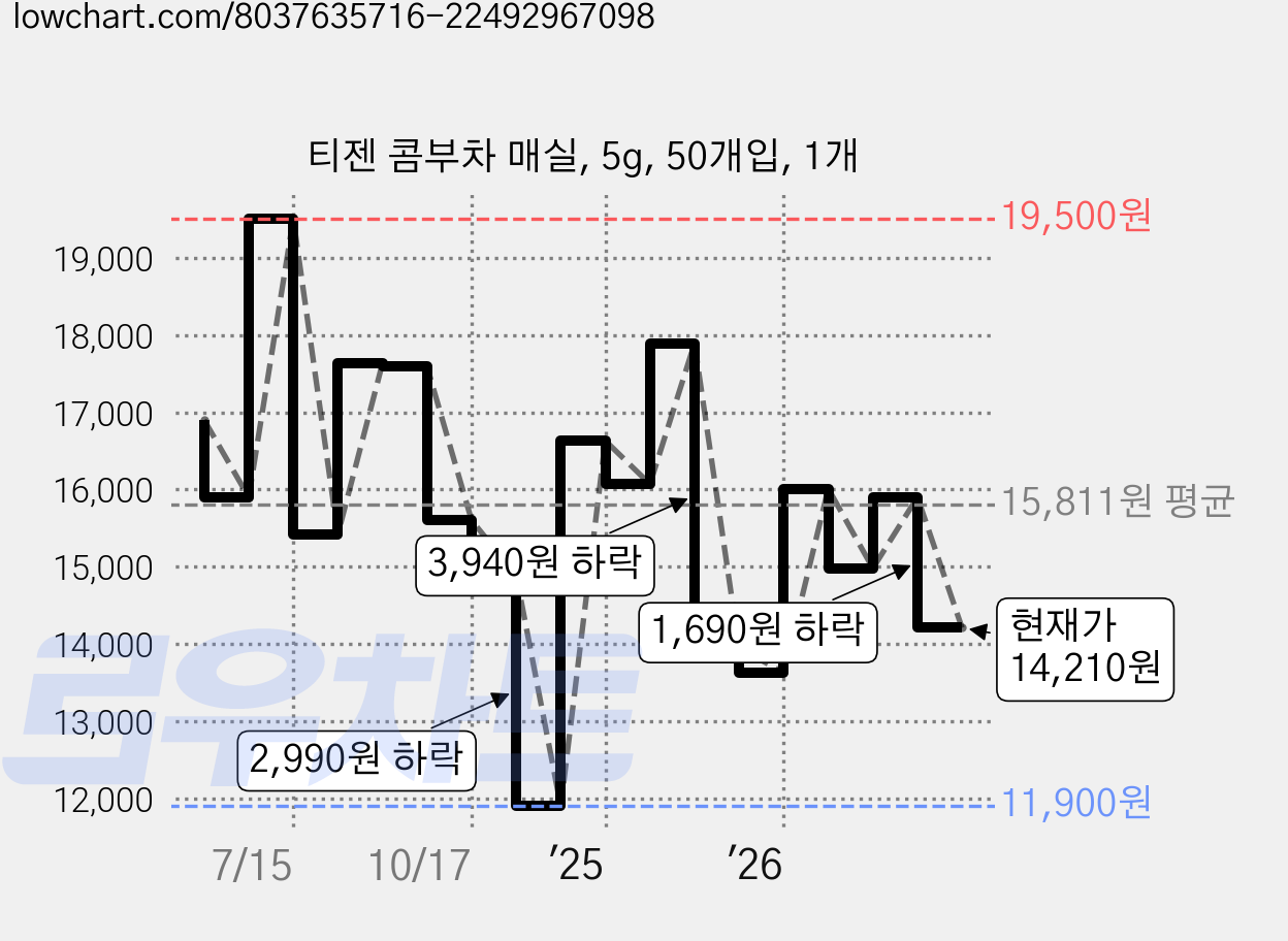 티젠 콤부차 매실, 5g, 50개입, 1개 가격 변동 차트, 현재가 14,210원, 관측 최저가 11,900원