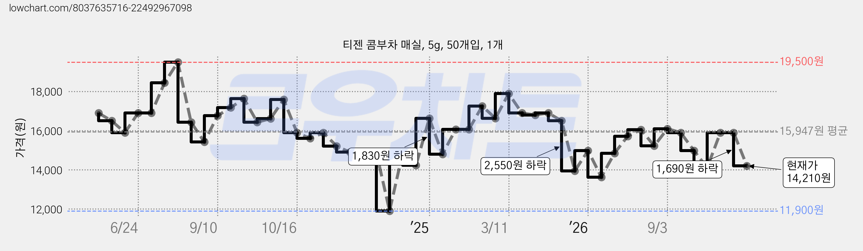 티젠 콤부차 매실, 5g, 50개입, 1개 가격 변동 차트, 현재가 14,210원, 관측 최저가 11,900원
