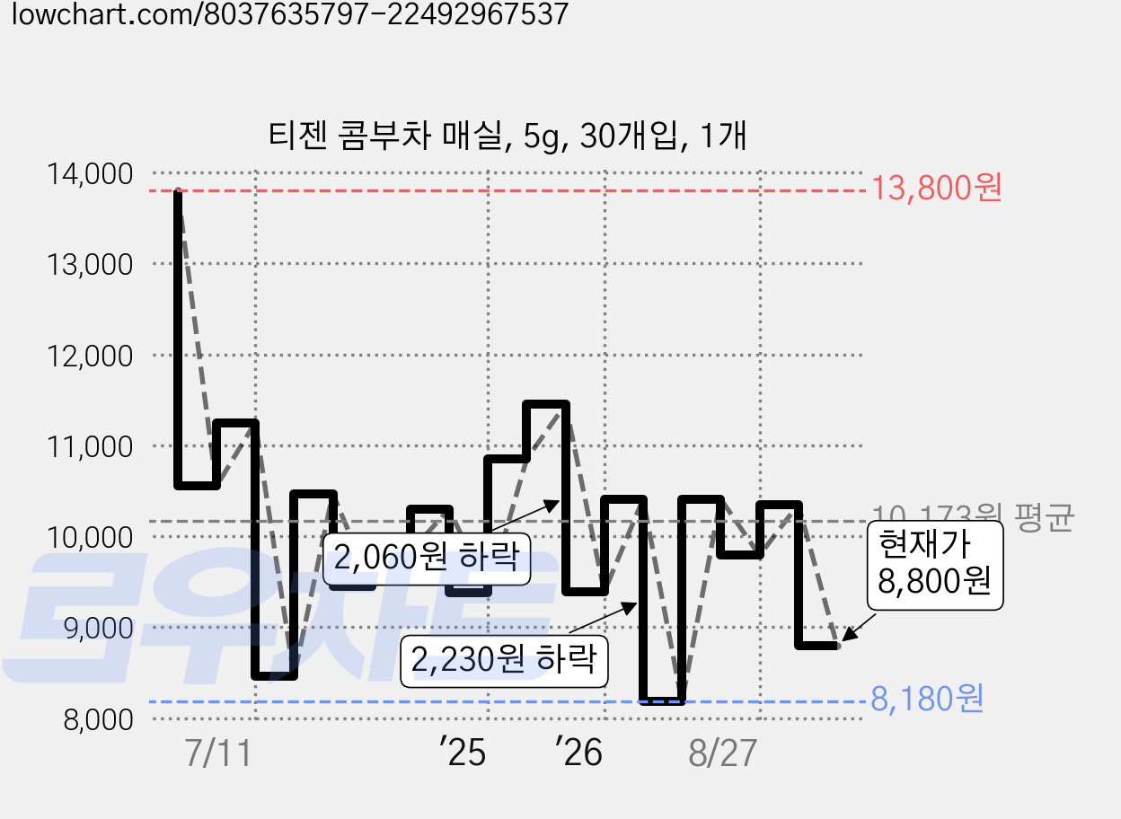 티젠 콤부차 매실, 5g, 30개입, 1개 가격 변동 차트, 현재가 8,800원, 관측 최저가 8,180원