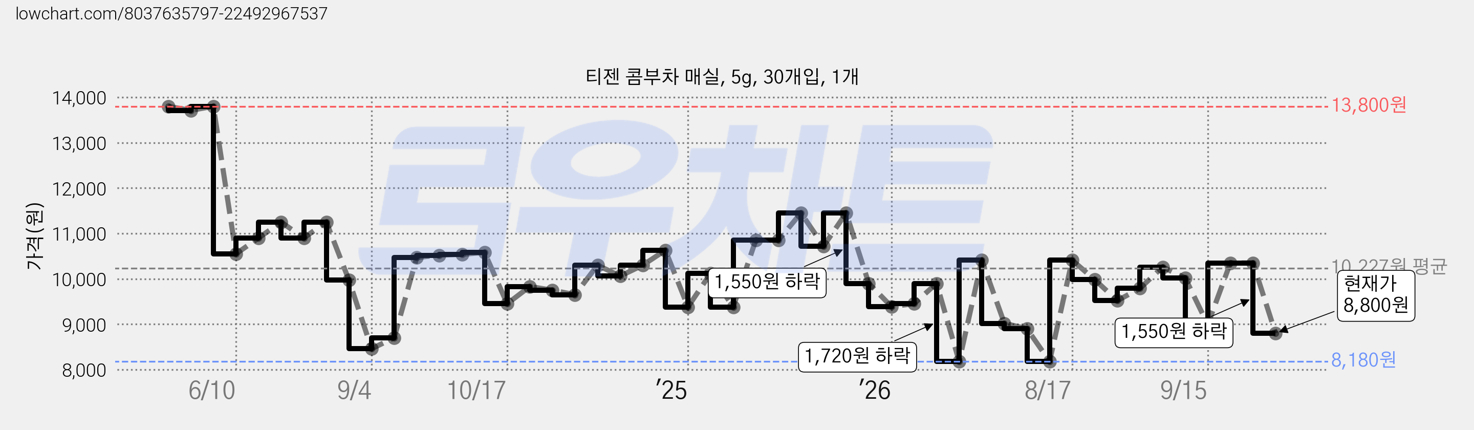 티젠 콤부차 매실, 5g, 30개입, 1개 가격 변동 차트, 현재가 8,800원, 관측 최저가 8,180원