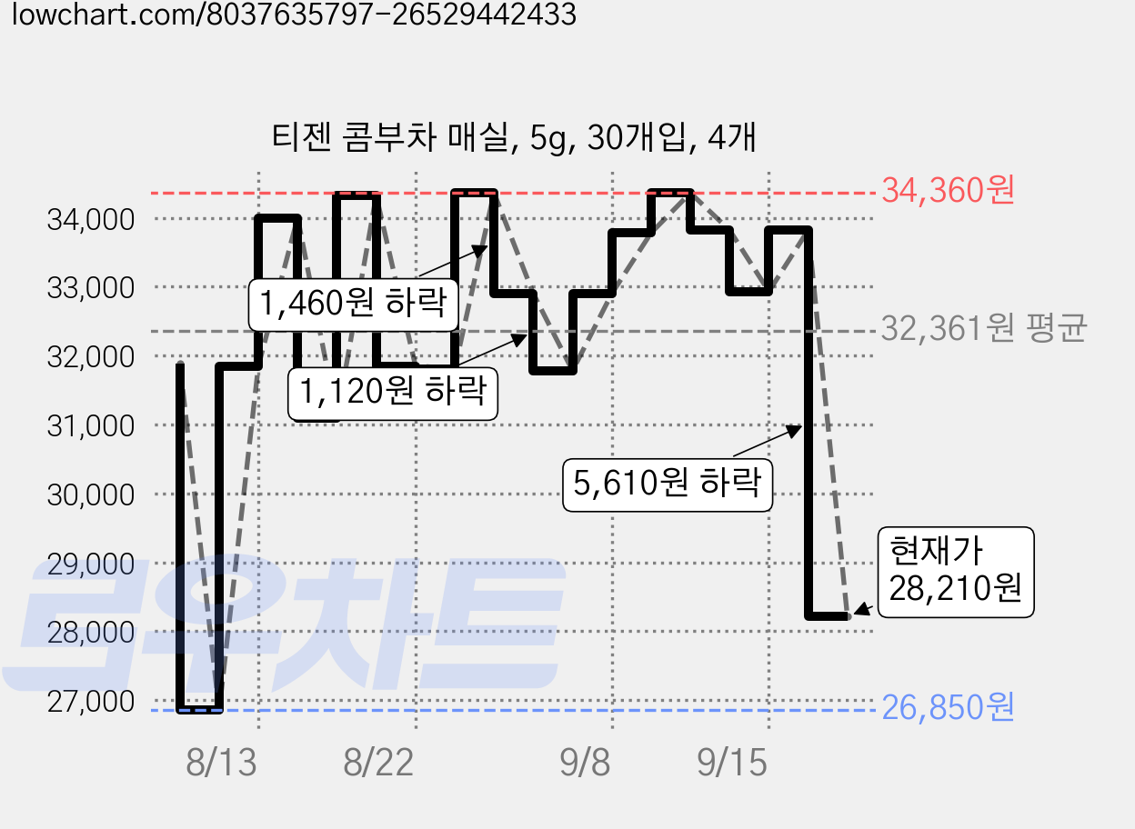 티젠 콤부차 매실, 5g, 30개입, 4개 가격 변동 차트, 현재가 28,210원, 관측 최저가 26,850원