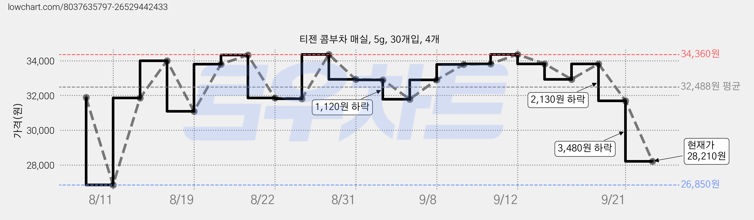 티젠 콤부차 매실, 5g, 30개입, 4개 가격 변동 차트, 현재가 28,210원, 관측 최저가 26,850원