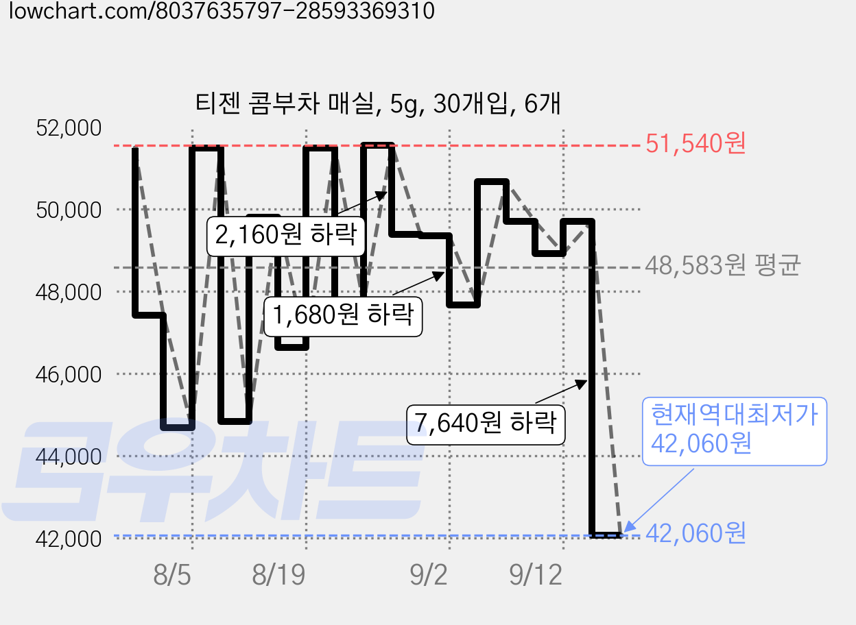 티젠 콤부차 매실, 5g, 30개입, 6개 가격 변동 차트, 현재가 42,060원, 역대최저가
