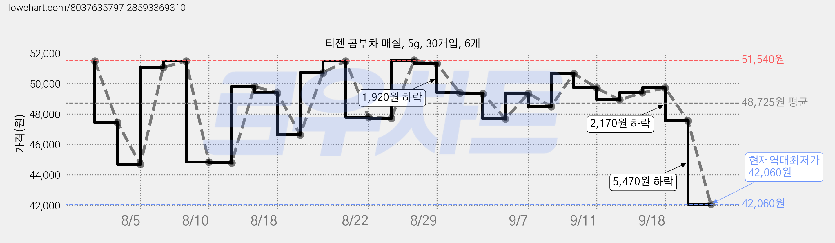 티젠 콤부차 매실, 5g, 30개입, 6개 가격 변동 차트, 현재가 42,060원, 역대최저가