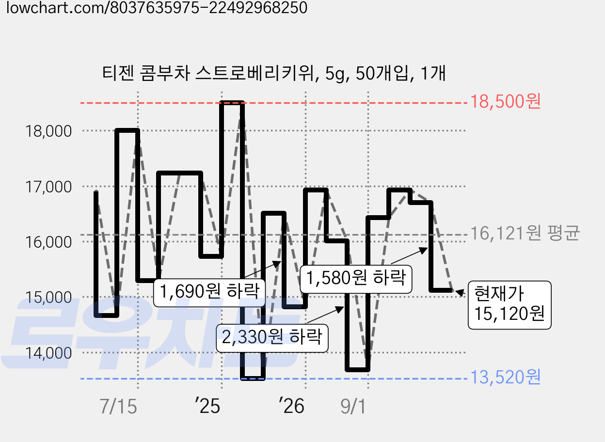 티젠 콤부차 스트로베리키위, 5g, 50개입, 1개 가격 변동 차트, 현재가 15,120원, 관측 최저가 13,110원