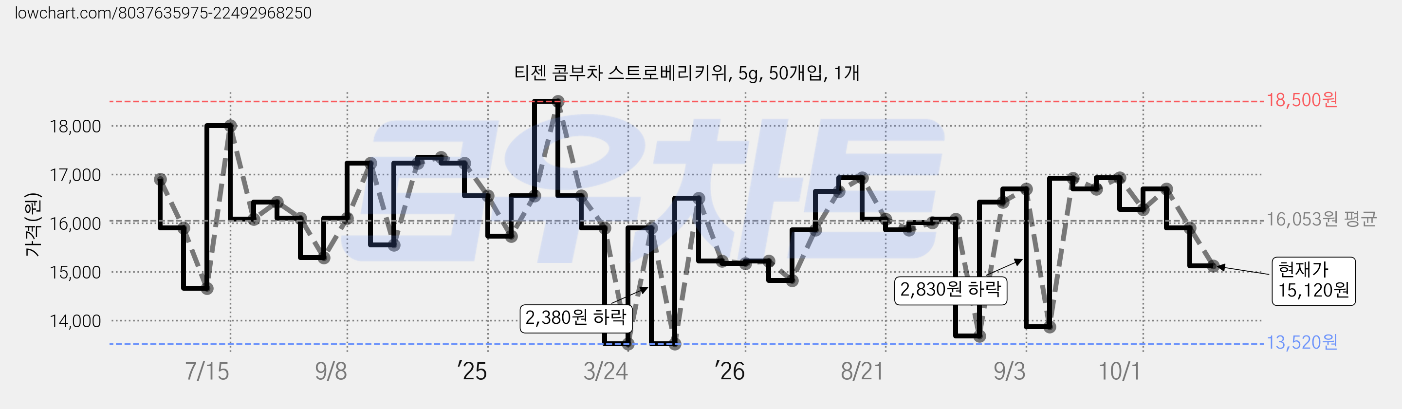 티젠 콤부차 스트로베리키위, 5g, 50개입, 1개 가격 변동 차트, 현재가 15,120원, 관측 최저가 13,110원