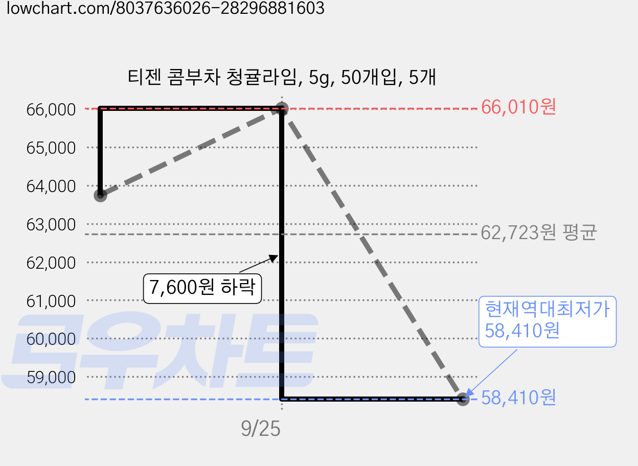 티젠 콤부차 청귤라임, 5g, 50개입, 5개 가격 변동 차트, 현재가 58,410원, 역대최저가