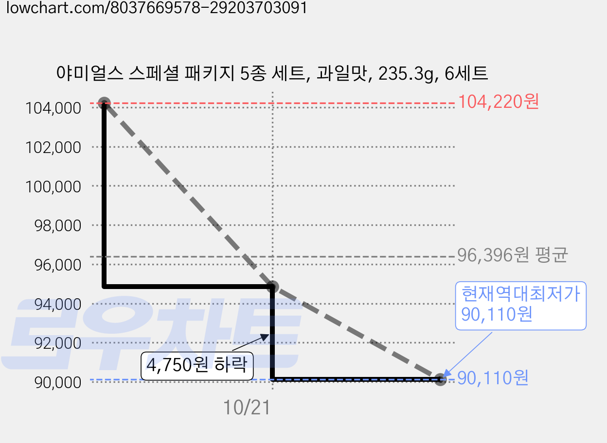 야미얼스 스페셜 패키지 5종 세트, 과일맛, 235.3g, 6세트 가격 변동 차트, 현재가 90,110원, 역대최저가