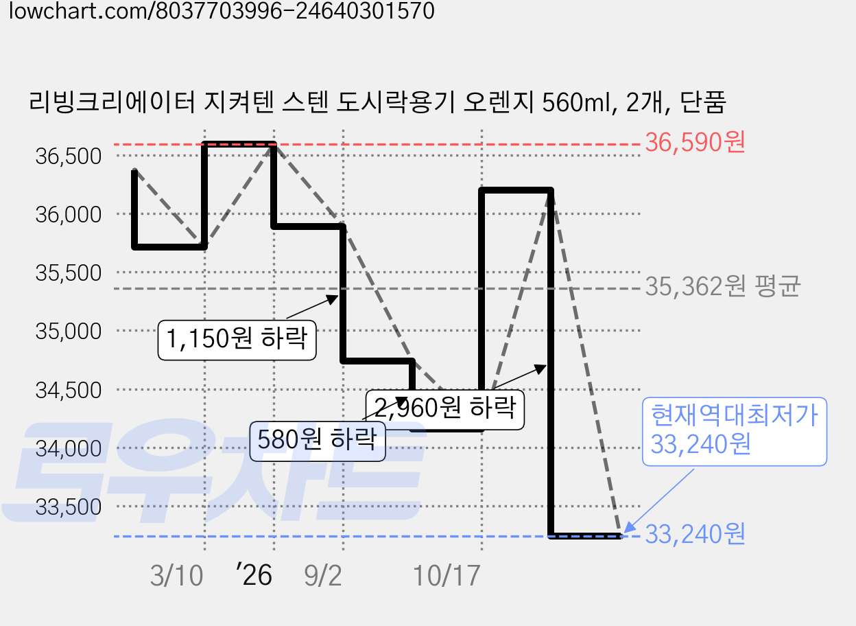 리빙크리에이터 지켜텐 스텐 도시락용기 오렌지 560ml, 2개, 단품 가격 변동 차트, 현재가 33,240원, 역대최저가