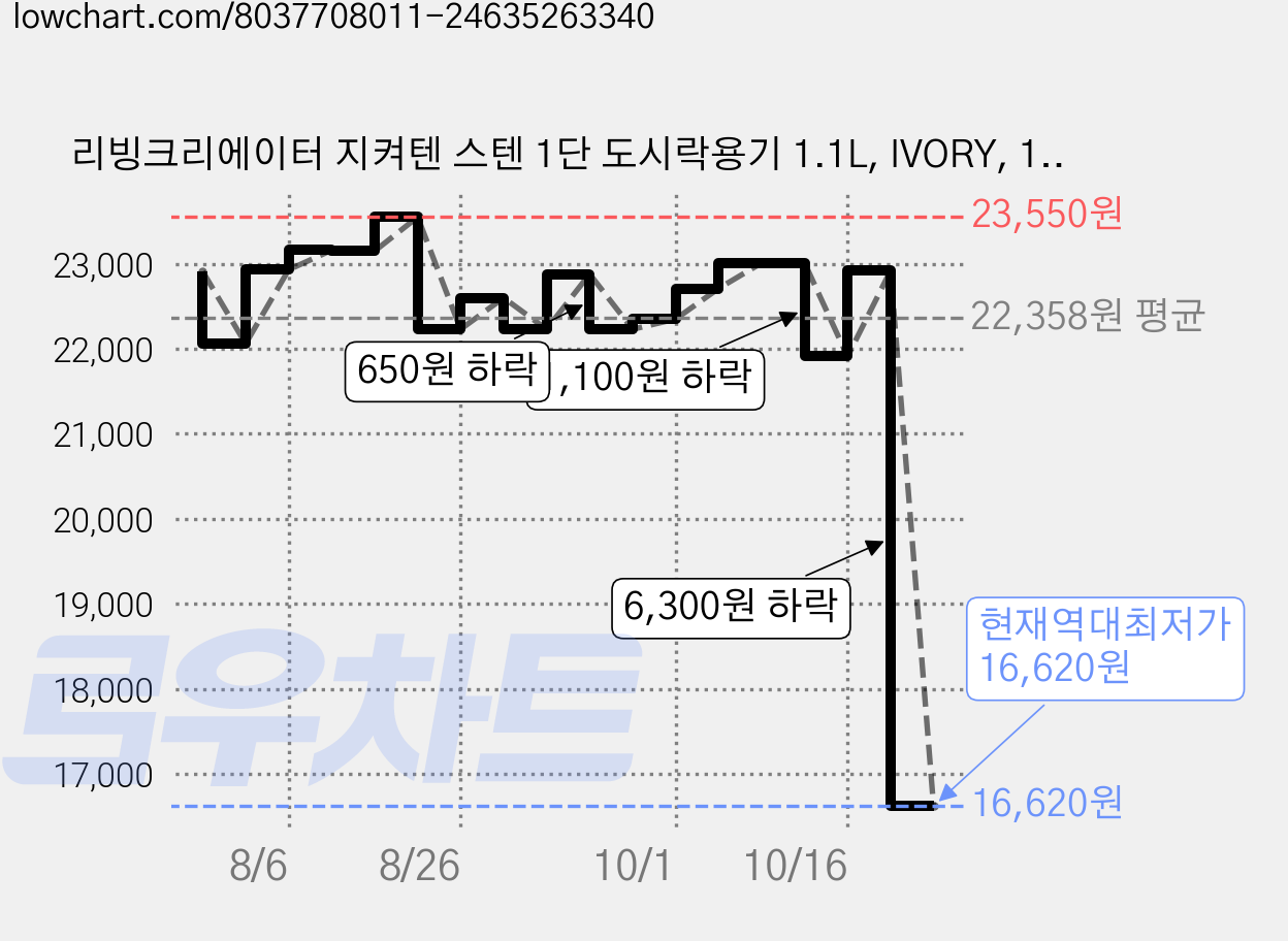 리빙크리에이터 지켜텐 스텐 1단 도시락용기 1.1L, IVORY, 1개 가격 변동 차트, 현재가 16,620원, 역대최저가