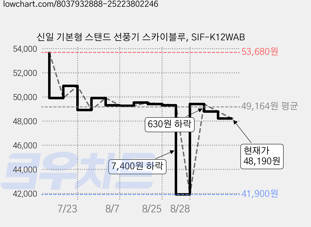 신일 기본형 스탠드 선풍기 스카이블루, SIF-K12WAB 가격 변동 차트, 현재가 48,190원, 관측 최저가 41,900원