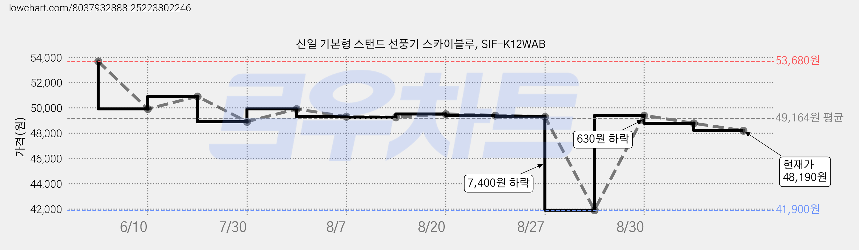 신일 기본형 스탠드 선풍기 스카이블루, SIF-K12WAB 가격 변동 차트, 현재가 48,190원, 관측 최저가 41,900원